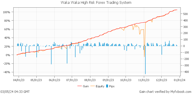 Waka Waka High Risk Forex Trading System by Forex Trader MyFxBots